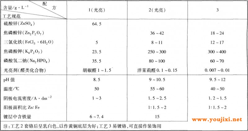 焦磷酸盐镀液电镀锌铁合金的工艺规范