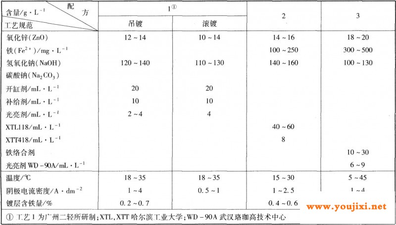 锌酸盐镀锌铁合金工艺规范
