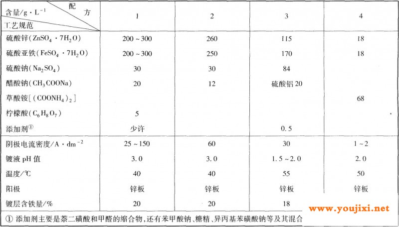 硫酸盐电镀高铁锌铁合金的工艺规范
