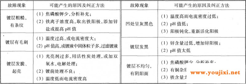 电镀锌铁合金常见故障及纠正方法