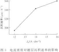 电流密度对镀层沉积速率的影响