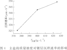 主盐的质量浓度对镀层沉积速率的影响