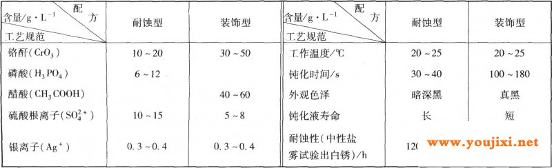 锌镍合金镀层黑色钝化工艺规范