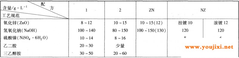 锌酸盐电镀锌镍合金的工艺规范