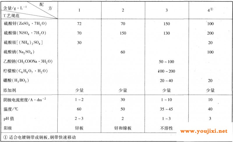 硫酸盐电镀锌镍合金的工艺规范