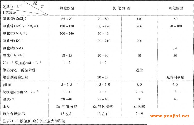 氯化物体系电镀锌镍合金的工艺规范