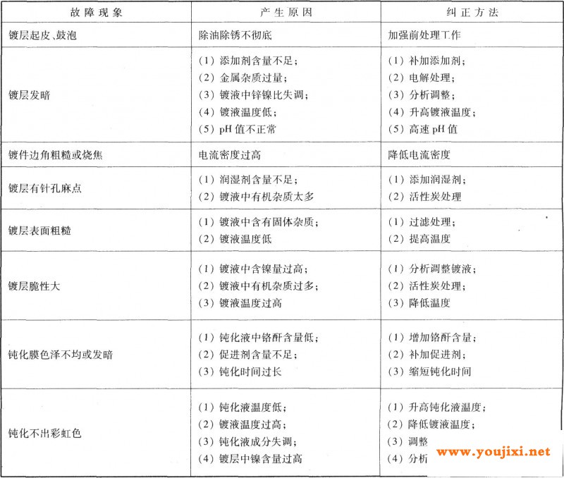 电镀锌镍合金常见故障及排除方法