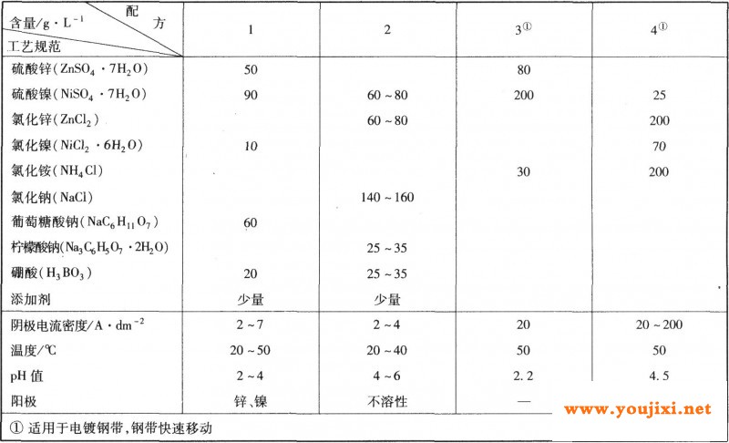 硫酸盐-氯化物体系电镀锌镍合金工艺规范