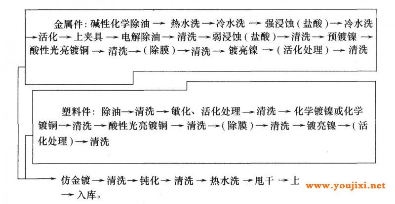 仿金电镀的工艺流程