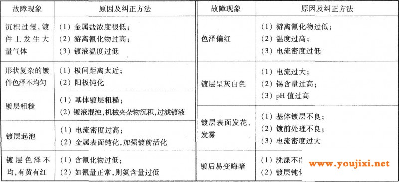 二元和三元合金仿金镀故障及纠正方法