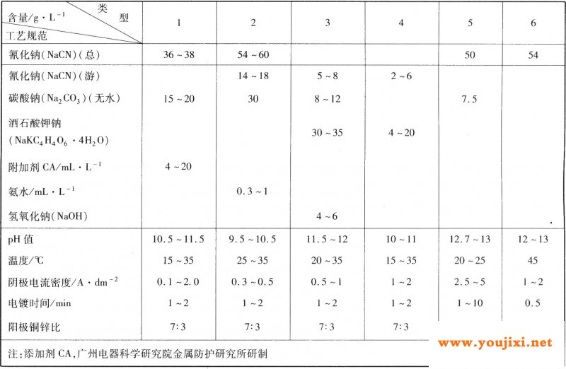 二元和三元仿金电镀工艺规范