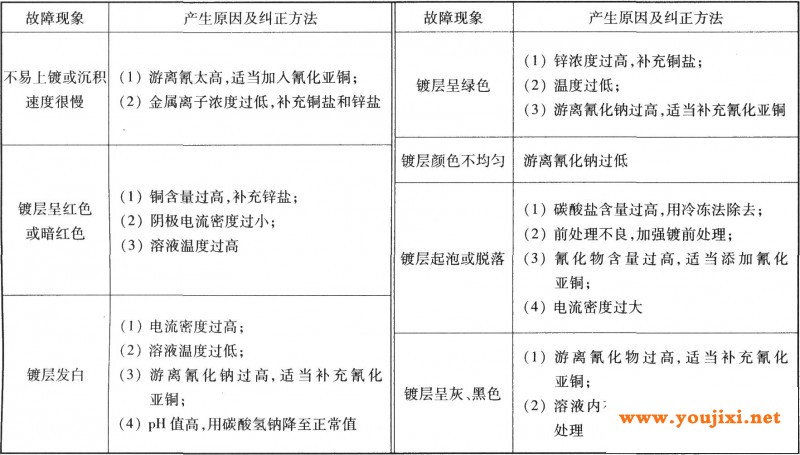 常见故障及纠正方法