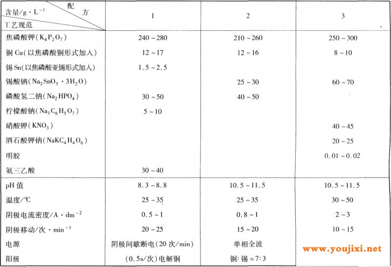 焦磷酸盐镀低锡青铜工艺规范
