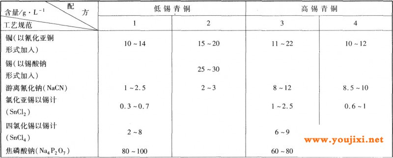 低氰镀铜锡合金的工艺规范