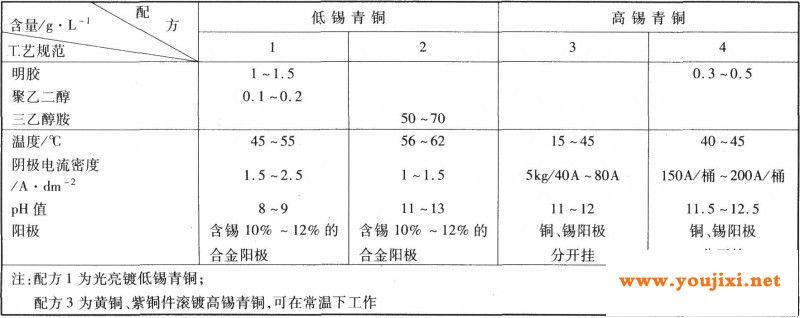 低氰镀铜锡合金的工艺规范