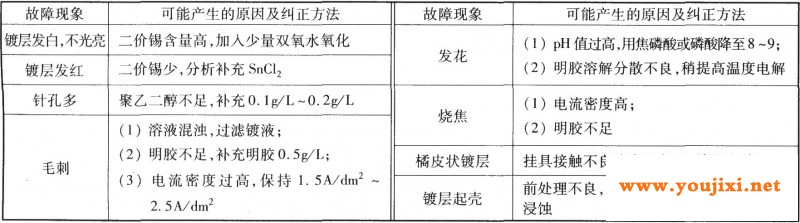 低氰镀光亮低锡青铜常见故障及纠正方法