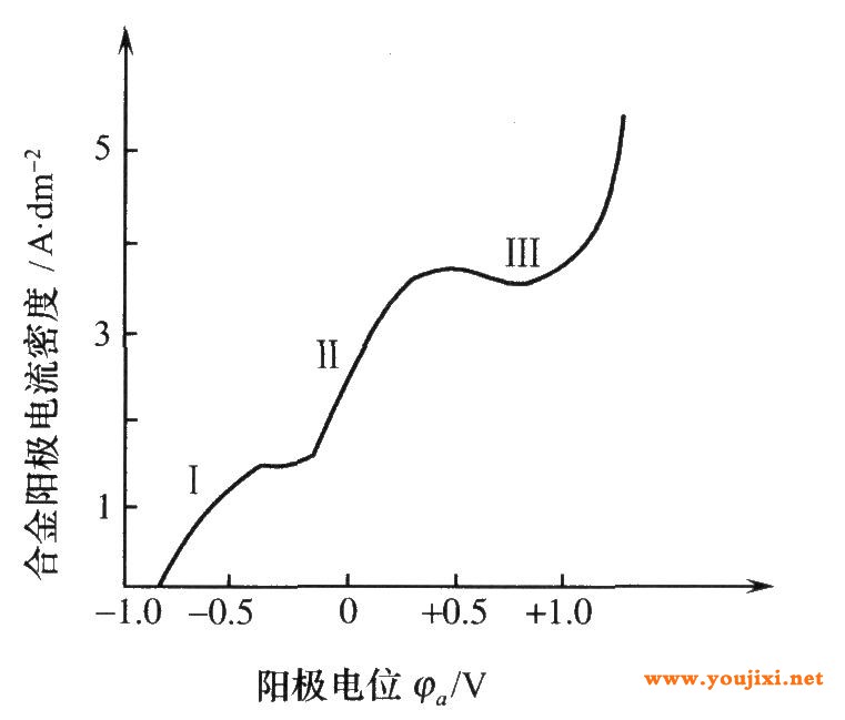 铜g锡合金的阳极溶解曲线