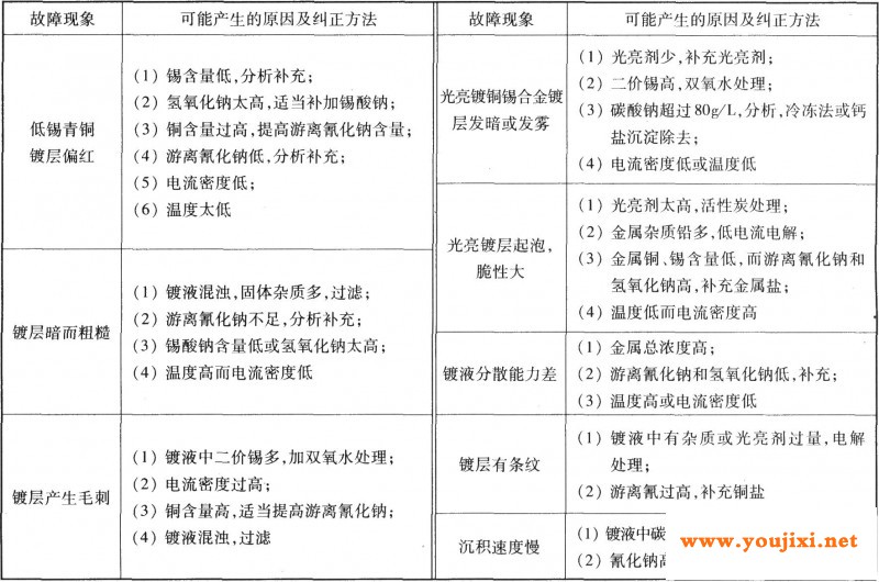 高氰镀铜-锡合金常见故障及纠正方法