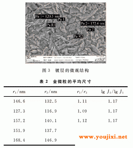 电流密度对镀层厚度的影响