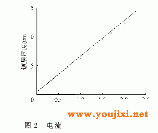 电流密度对镀层厚度的影响