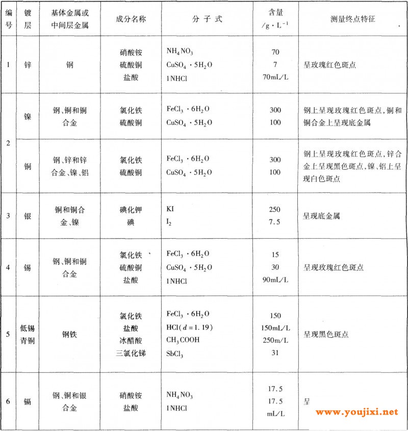 计时液流法使用的溶液成分