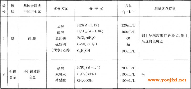 计时液流法使用的溶液成分