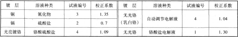 几种镀层的校正系数(K)
