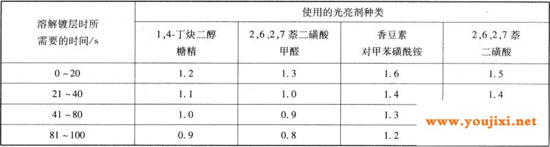 用不同光亮剂镀镍的校正系数(K)