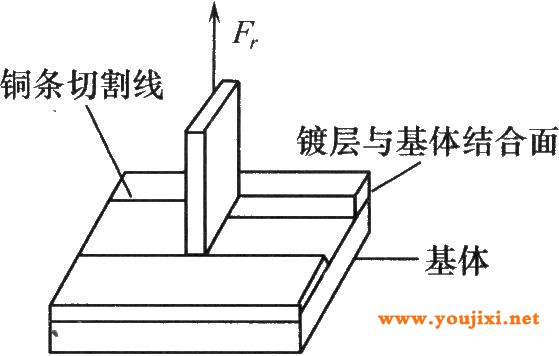 测定塑料基体上镀层的剥离强度