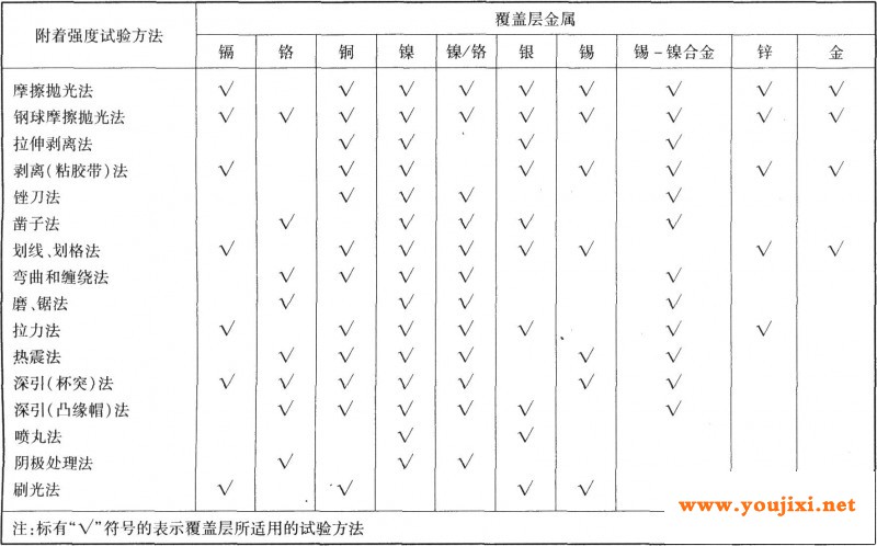 各种覆盖层金属所适合的附着强度试验方法