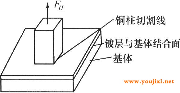 测定塑料基体镀层拉脱强度