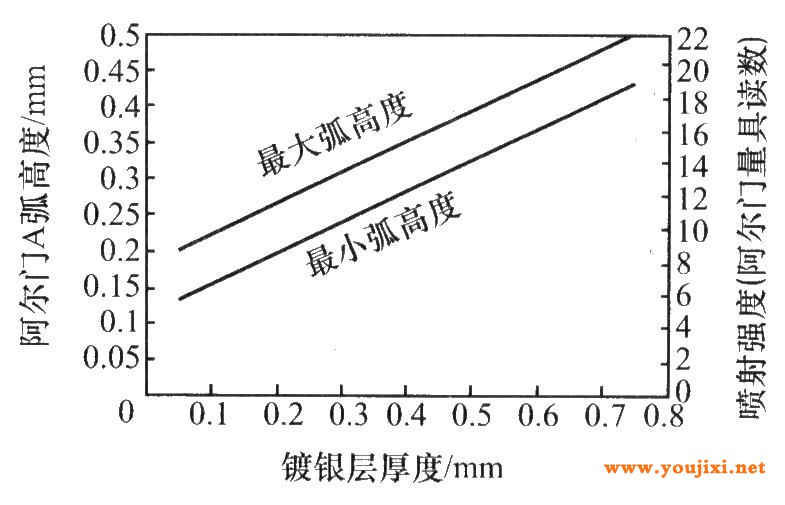 喷丸强度与镀银层厚度的关系