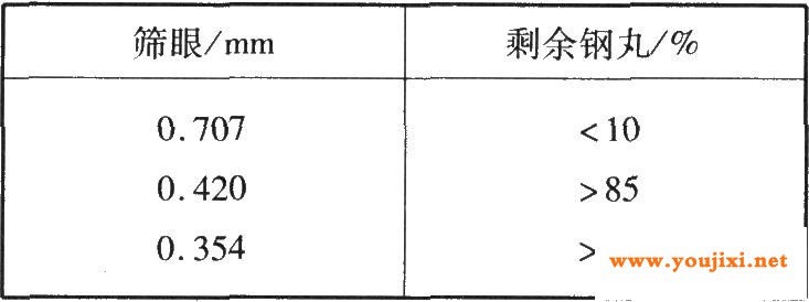  钢丸尺寸大小的筛选