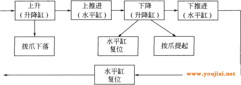动作顺序