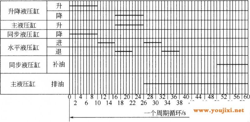 各液压缸循环动作时间