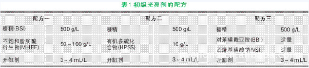 几种初级光亮剂的配方