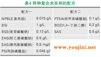 几种复合光亮剂的配方