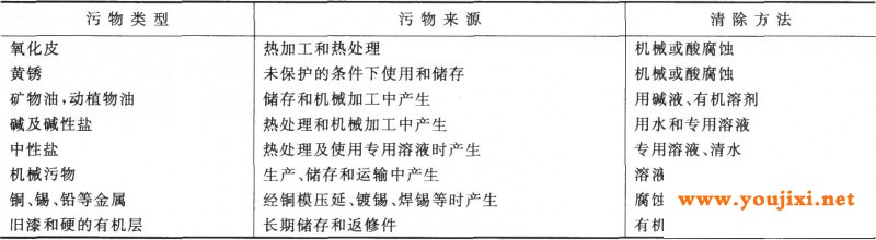 黑色金属表面清除污物的主要方法