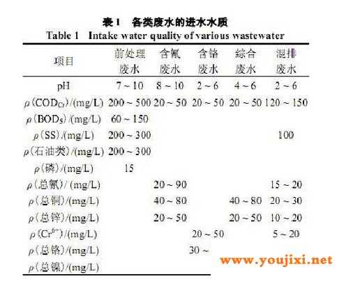 各类废水进水水质