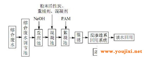 电镀厂废水处理工艺