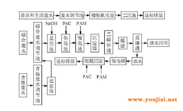 电镀厂的废水处理工艺