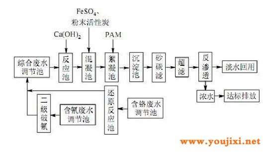 电镀工业园废水处理工程