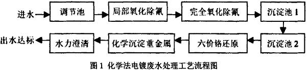 化学方法深度处理电镀废水