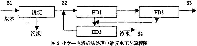 化学渗透法深度处理电镀废水