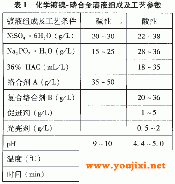 化学镀溶液组成和工艺参数