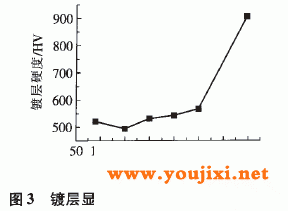 热处理温度对镀层显微硬度的影响