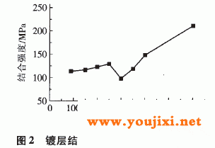 镀层的结合强度