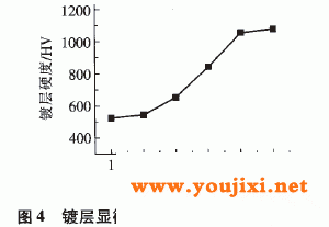热处理时间对镀层显微硬度的影响