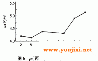 镍与磷的浓度比对镀速和磷含量的影响