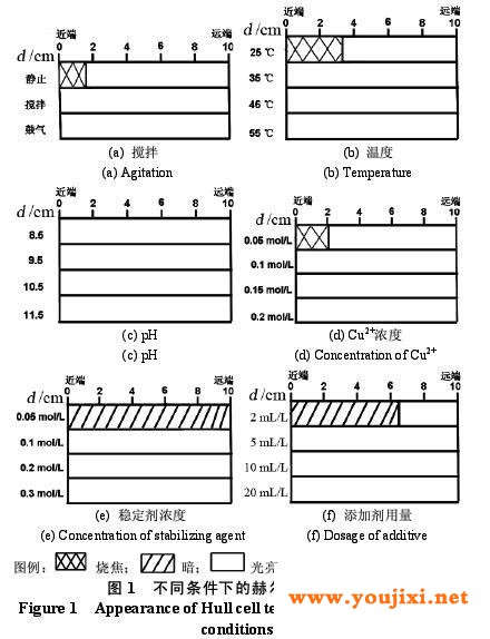 赫尔槽试验